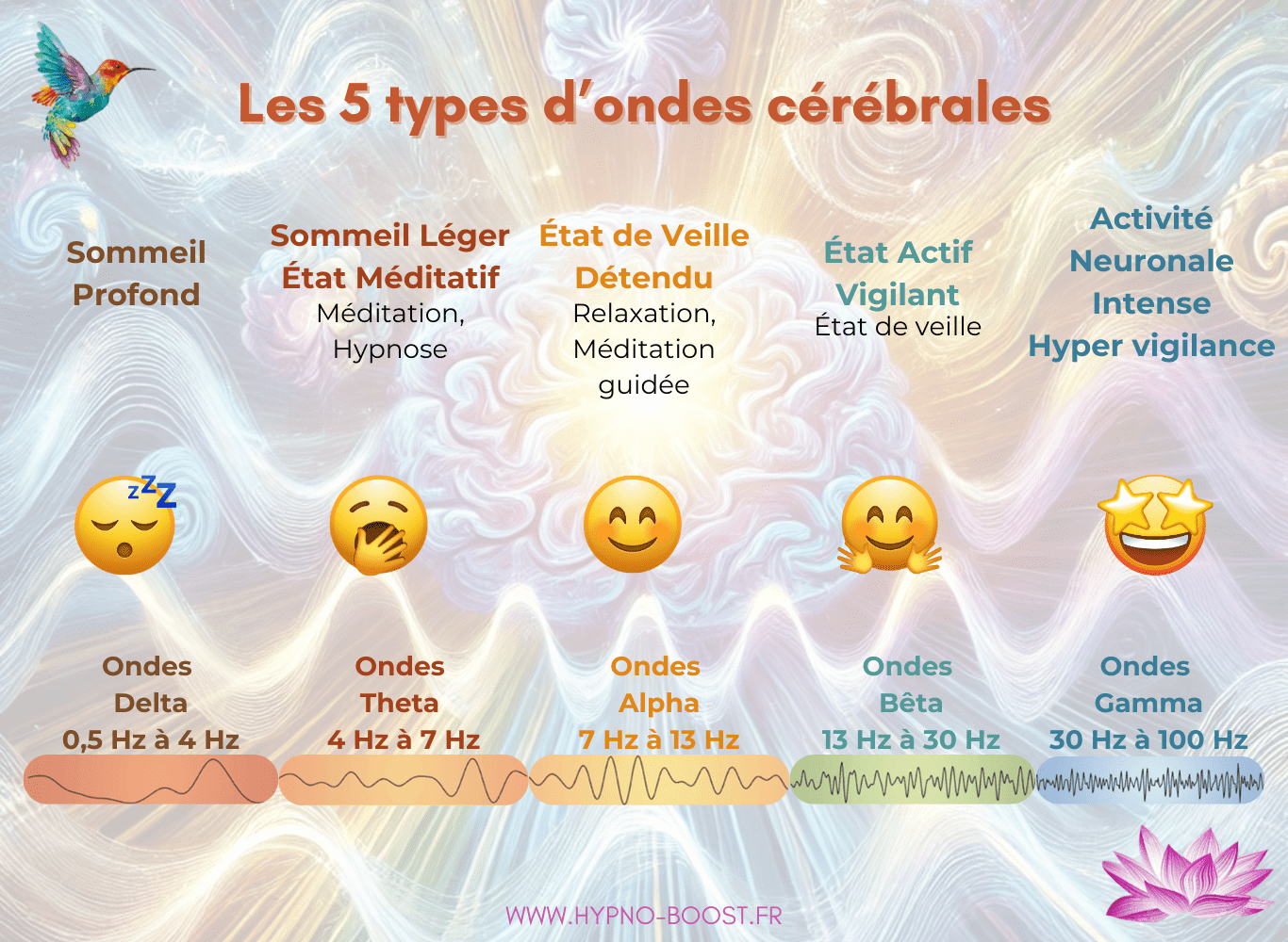 Les ondes cérébrales et leur impact sur la conscience modifiée Illustration des ondes cérébrales Bêta, Alpha, Thêta, Delta et Gamma, montrant leur rôle dans la modification de la conscience et la transformation personnelle